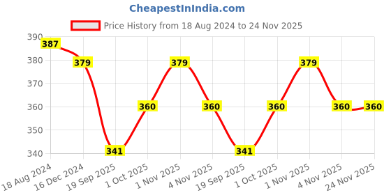 tatacliq.com OOMPH Gold Link Chain Multi Layered Multi Strand Necklaces for Women - Set of 2 oomph Price History Graph from 18 Aug 2024 to 24 Nov 2025