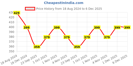 tatacliq.com OOMPH Gold Multi Layer Multi Strand Horse Shoe Good Luck Necklaces for Women - Set of 2 oomph Price History Graph from 18 Aug 2024 to 6 Dec 2025