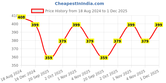 tatacliq.com OOMPH Gold Multi Layered Multi Strand Star Moon Necklaces for Women - Set of 2 oomph Price History Graph from 18 Aug 2024 to 1 Dec 2025