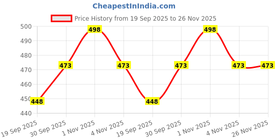tatacliq.com OOMPH Gold Multi Strand Multi Layered Heart Necklace Pack of 2 oomph Price History Graph from 19 Sep 2025 to 25 Nov 2025