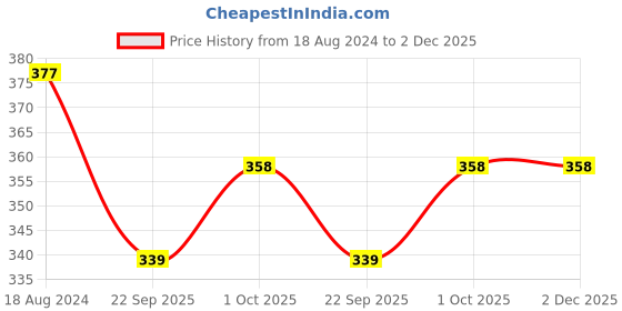 tatacliq.com Oomph Gold Pearls & Kundan Ethnic Matha Patti oomph Price History Graph from 18 Aug 2024 to 1 Dec 2025