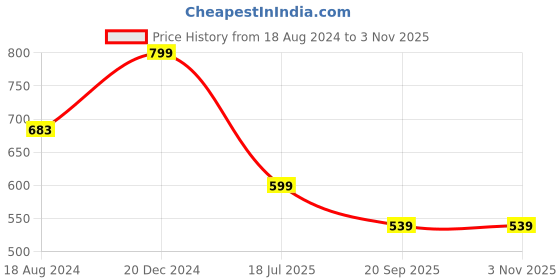 tatacliq.com OOMPH Gold-Plated Jadau Kundan & Pearl Ethnic Large Dangler Earrings for Women oomph Price History Graph from 18 Aug 2024 to 2 Nov 2025