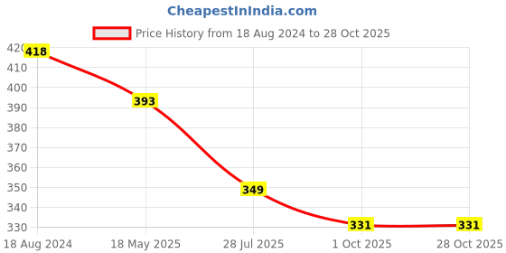 tatacliq.com OOMPH Gold Rose Filigree Hair Band oomph Price History Graph from 18 Aug 2024 to 28 Oct 2025