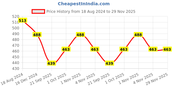tatacliq.com OOMPH Gold Round Crown Cubic Zirconia & White Pearl Stud Earrings - Set of 2 oomph Price History Graph from 18 Aug 2024 to 29 Nov 2025