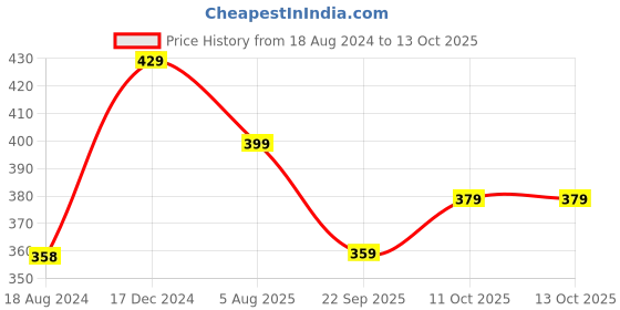 tatacliq.com Oomph Gold Silver & Rose Gold RimJhim Bangles - Set of 36 oomph Price History Graph from 18 Aug 2024 to 13 Oct 2025