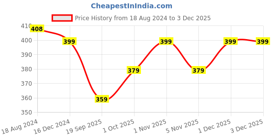tatacliq.com Oomph Gold Snake Chain & Lariat Necklace - Set of 2 oomph Price History Graph from 18 Aug 2024 to 30 Nov 2025