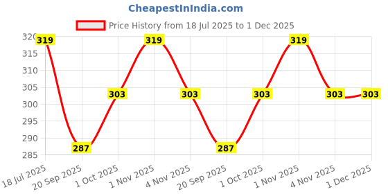 tatacliq.com OOMPH Gold Square Large Bold Gold Look Stud Earrings oomph Price History Graph from 18 Jul 2025 to 30 Nov 2025
