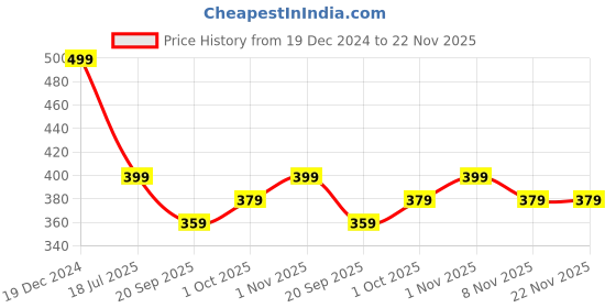 tatacliq.com OOMPH Gold Tone Big Branch Pearls Statement Adjustable Finger Ring oomph Price History Graph from 19 Dec 2024 to 22 Nov 2025