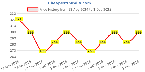 tatacliq.com OOMPH Gold-Tone Delicate Leaf & Pearl Multi Layer Anklet for Women oomph Price History Graph from 18 Aug 2024 to 1 Dec 2025