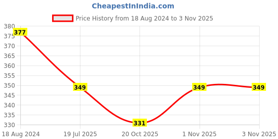 tatacliq.com OOMPH Gold Tone Delicate Snake Chain Fashion Necklace for Women oomph Price History Graph from 18 Aug 2024 to 2 Nov 2025