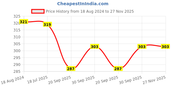 tatacliq.com Oomph Gold Tone Ethnic Kundan Hand Harness oomph Price History Graph from 18 Aug 2024 to 27 Nov 2025