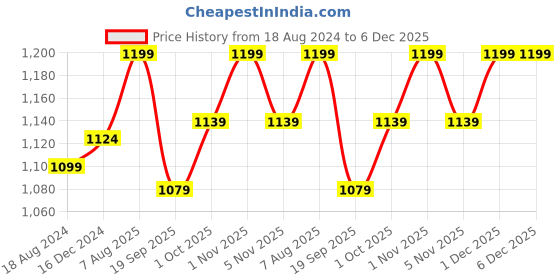 tatacliq.com OOMPH Gold Tone Kundan & Pearls Choker Necklace Set with Jhumka Earrings & Maangtikka oomph Price History Graph from 18 Aug 2024 to 5 Dec 2025