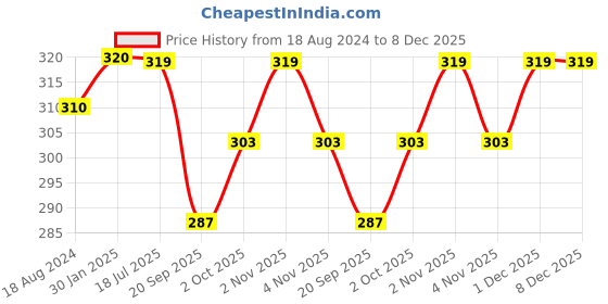 tatacliq.com Oomph Gold Tone Kundan & Pearls Ethnic Earring & MaangTikka Set oomph Price History Graph from 18 Aug 2024 to 7 Dec 2025