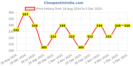 tatacliq.com Oomph Gold Tone Kundan & Pearls Ethnic Hand Harness oomph Price History Graph from 18 Aug 2024 to 5 Dec 2025
