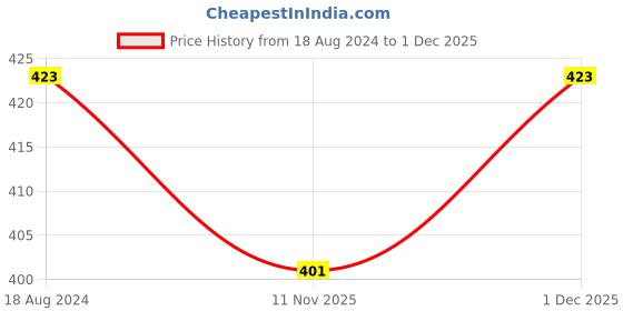 tatacliq.com Oomph Gold Tone Kundan & Pearls Traditional Bridal Wedding Matha Patti oomph Price History Graph from 18 Aug 2024 to 1 Dec 2025