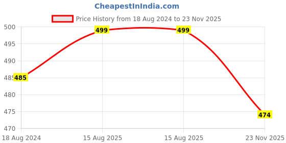 tatacliq.com Oomph Gold Tone Kundan and Pearls Traditional Matha Patti - Set of 2 oomph Price History Graph from 18 Aug 2024 to 23 Nov 2025