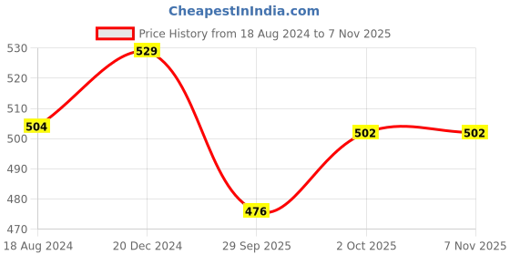 tatacliq.com Oomph Gold Tone Kundan and Pearls Traditional Wedding Bridal Matha Patti oomph Price History Graph from 18 Aug 2024 to 6 Nov 2025
