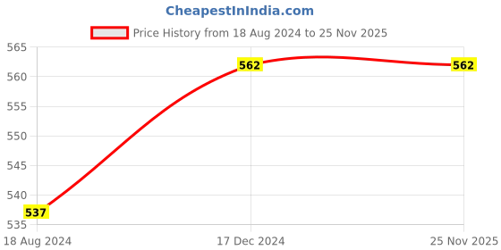tatacliq.com Oomph Gold Tone Kundan Ethnic Anklets - Pair of 1 oomph Price History Graph from 18 Aug 2024 to 25 Nov 2025