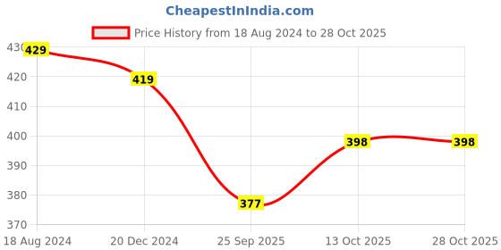 tatacliq.com Oomph Gold Tone Kundan Floral Ethnic Jadau Matha Patti oomph Price History Graph from 18 Aug 2024 to 27 Oct 2025