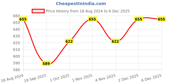 tatacliq.com Oomph Gold Tone Kundan MathaPatti & Earring Set oomph Price History Graph from 18 Aug 2024 to 5 Dec 2025