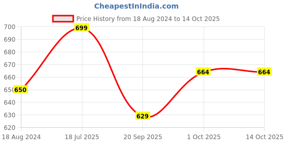tatacliq.com OOMPH Gold Tone Kundan Sheeshphool Set Matha Patti with Earrings oomph Price History Graph from 18 Aug 2024 to 14 Oct 2025