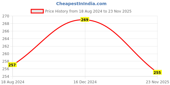 tatacliq.com Oomph Gold Tone Kundan Small Louts Design Maang Tikka oomph Price History Graph from 18 Aug 2024 to 23 Nov 2025