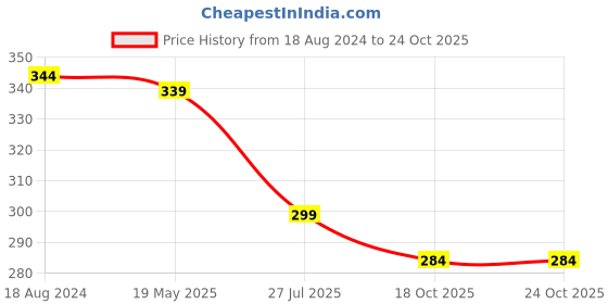 tatacliq.com OOMPH Gold Tone Large Leaf Motif Fashion Hair Clip oomph Price History Graph from 18 Aug 2024 to 24 Oct 2025