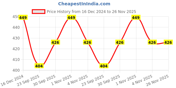 tatacliq.com OOMPH Gold Tone Link Chain Lock and Horse Shoe GoodLuck Multi Layer Necklace Pack of 2 oomph Price History Graph from 16 Dec 2024 to 25 Nov 2025