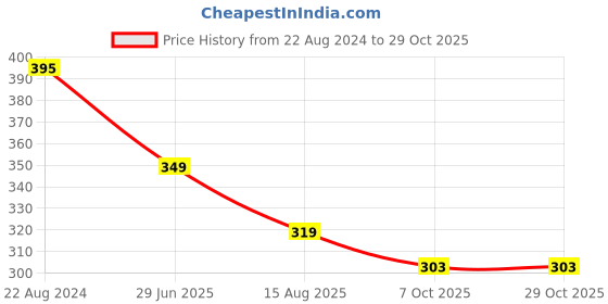 tatacliq.com OOMPH Gold Tone Link Chain Metal Rubber Band oomph Price History Graph from 22 Aug 2024 to 29 Oct 2025