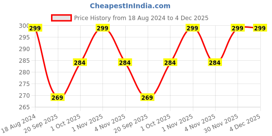 tatacliq.com OOMPH Gold Tone Link Chain Sea Shells Multi Layer Necklace for Women oomph Price History Graph from 18 Aug 2024 to 4 Dec 2025