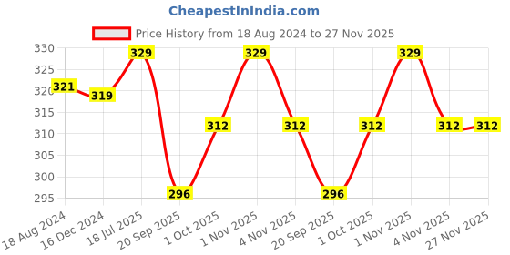 tatacliq.com OOMPH Gold Tone Link Chain With Pearls Multi Layer Necklace for Women oomph Price History Graph from 18 Aug 2024 to 27 Nov 2025