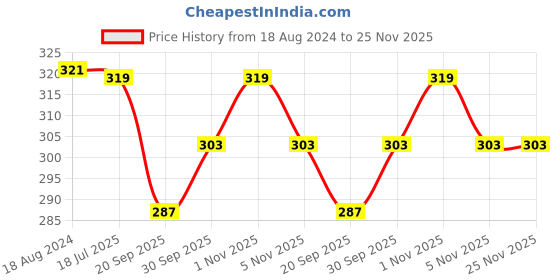 tatacliq.com OOMPH Gold Tone Link Chain World Globe Medalion Multi Layer Necklace for Women oomph Price History Graph from 18 Aug 2024 to 24 Nov 2025
