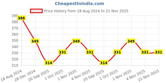 tatacliq.com OOMPH Gold-Tone Multi Layer Heart Fashion Anklet for Women - Set of 2 oomph Price History Graph from 18 Aug 2024 to 21 Nov 2025