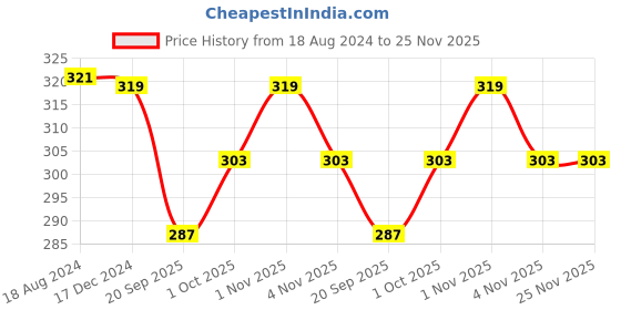 tatacliq.com OOMPH Gold-Tone Multi Layer Leaf Stylish Latest Anklet for Women oomph Price History Graph from 18 Aug 2024 to 24 Nov 2025