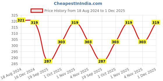 tatacliq.com OOMPH Gold tone Multi Layer Multi Strand Evil Eye Good Luck Charm Link Chain Necklace for Women oomph Price History Graph from 18 Aug 2024 to 1 Dec 2025