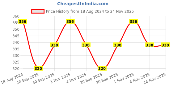tatacliq.com OOMPH Gold tone Multi Layer Multi Stranded Horse Shoe Good Luck Charm Link Chain Necklace for Women oomph Price History Graph from 18 Aug 2024 to 24 Nov 2025