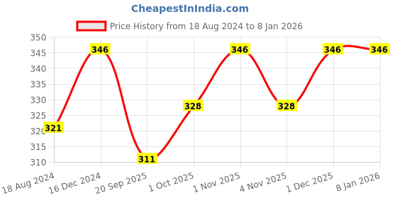 tatacliq.com OOMPH Gold Tone Multi Layer Necklace for Women oomph Price History Graph from 18 Aug 2024 to 5 Jan 2026