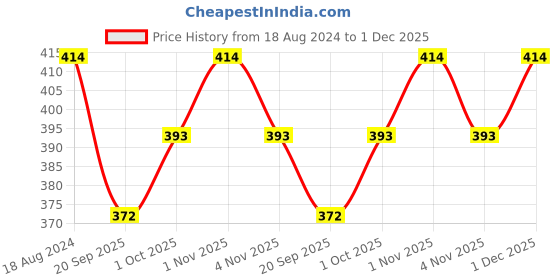 tatacliq.com OOMPH Gold Tone Multi Layer Pearls Link Chain Necklace For Women oomph Price History Graph from 18 Aug 2024 to 1 Dec 2025