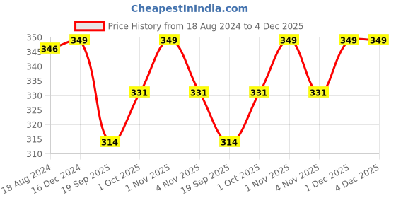 tatacliq.com Oomph Gold Tone Multi Layered Multi Strand Heart Shape Fashion Necklace - Set of 3 oomph Price History Graph from 18 Aug 2024 to 4 Dec 2025