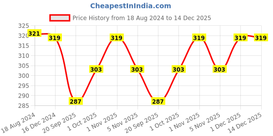 tatacliq.com OOMPH Gold Tone Multi Layered Sea Shell Charm Fashion Necklace for Women oomph Price History Graph from 18 Aug 2024 to 14 Dec 2025