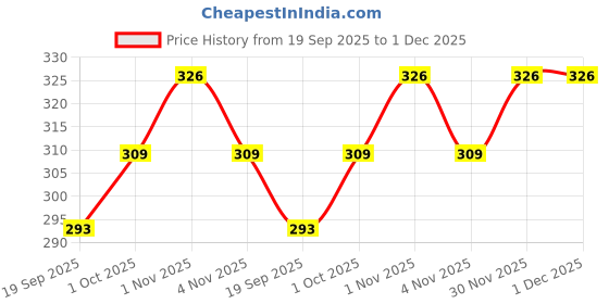 tatacliq.com OOMPH Gold Tone Oversized Butterfly Stud Earrings oomph Price History Graph from 19 Sep 2025 to 30 Nov 2025