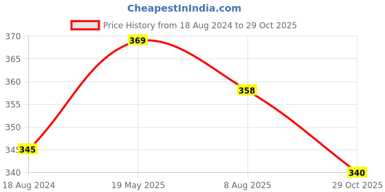 tatacliq.com Oomph Gold Tone Red Green Stones & Peals Jadau Ethnic Maang Tikka oomph Price History Graph from 18 Aug 2024 to 29 Oct 2025