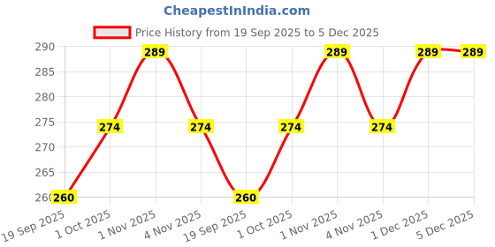 tatacliq.com OOMPH Gold Tone Small Heart Stud Earrings oomph Price History Graph from 19 Sep 2025 to 5 Dec 2025
