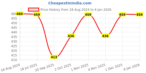 tatacliq.com OOMPH Gold Tone Thick Interwoven Link Chain Choker Necklace for Women oomph Price History Graph from 18 Aug 2024 to 4 Jan 2026