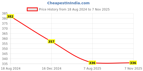 tatacliq.com OOMPH Gold Tone White Pearl Delicate Choker Fashion Necklace for Women oomph Price History Graph from 18 Aug 2024 to 1 Nov 2025