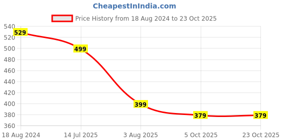 tatacliq.com OOMPH Gold Tone White Pearls Floral Large Big Hair Claw oomph Price History Graph from 18 Aug 2024 to 23 Oct 2025