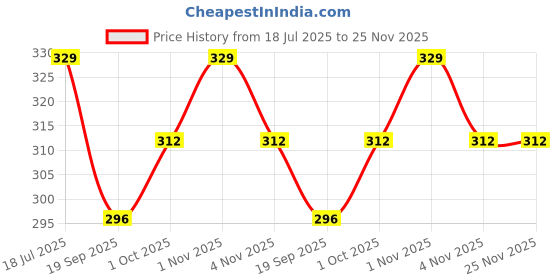 tatacliq.com OOMPH Gold Twist-N-Turn Large Bold Gold Look Stud Earrings oomph Price History Graph from 18 Jul 2025 to 25 Nov 2025
