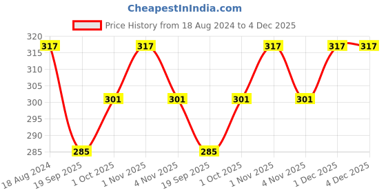 tatacliq.com OOMPH Golden Tone Cubic Zirconia Small Tiny Fashion Drop Earrings for Women oomph Price History Graph from 18 Aug 2024 to 4 Dec 2025