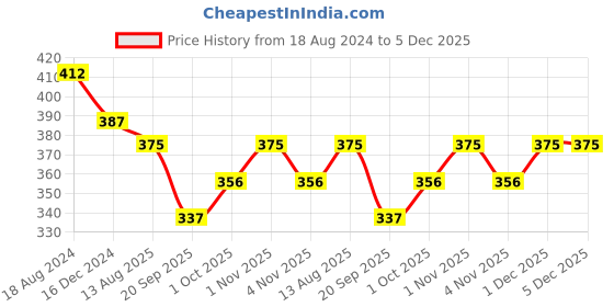 tatacliq.com OOMPH Golden Tone Multicolor Solitaire Round Cubic Zirconia Stud Earrings for Women - Set of 12 oomph Price History Graph from 18 Aug 2024 to 4 Dec 2025