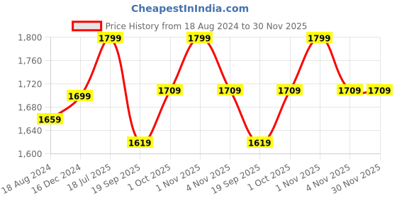 tatacliq.com OOMPH Green American Diamond Large Rectangle Drop Pendant Necklace Set with Earrings oomph Price History Graph from 18 Aug 2024 to 30 Nov 2025